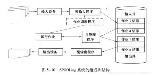 操作系統(tǒng)教程 第5版 chapter5 設(shè)備管理知識(shí)點(diǎn)整理與典型題目
